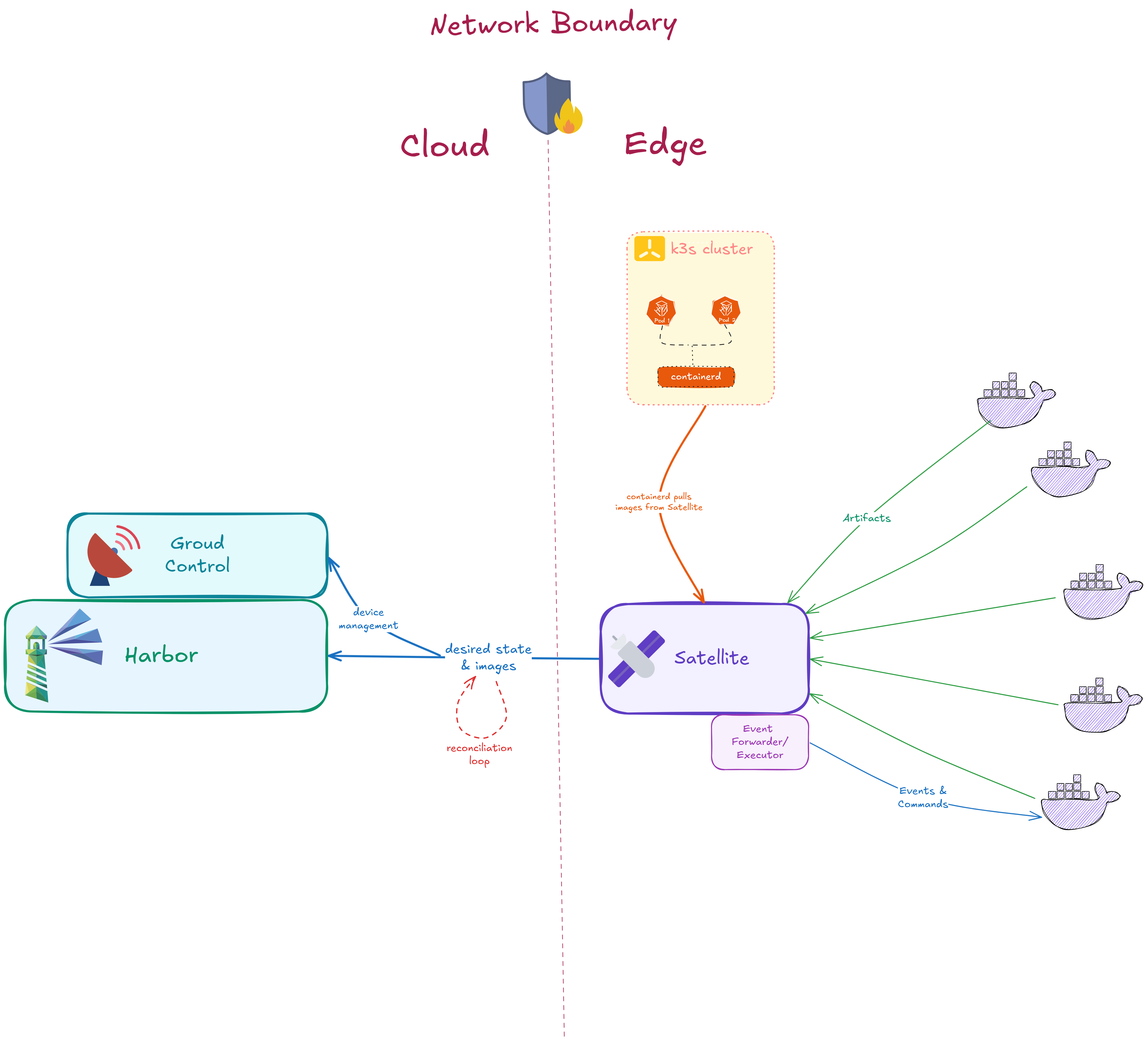 Architecture Overview