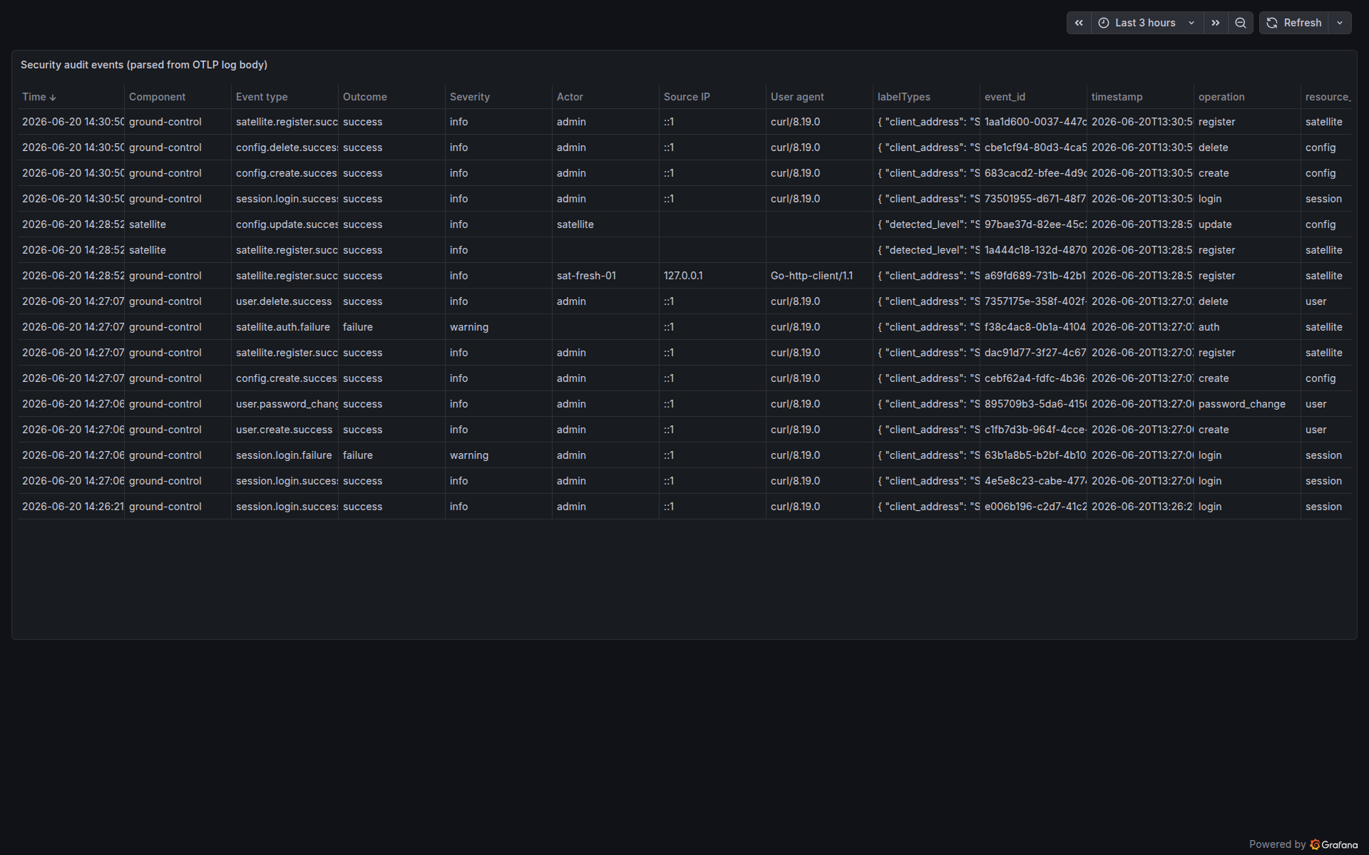 Grafana table of parsed Harbor Satellite audit events showing time, component, event type, outcome, severity, actor, source IP, and user agent for each security event